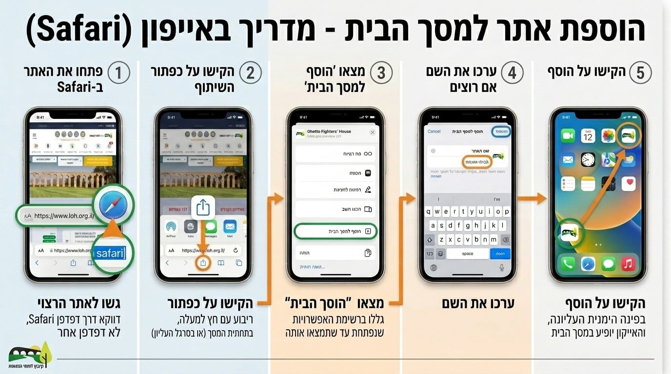 מדריך לשמירה באייפון